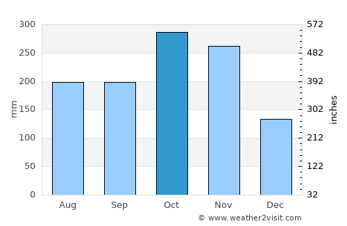 Veracruz average rain in October