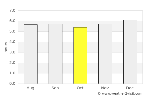 Veracruz average rain in October
