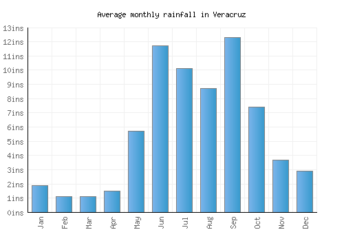 Veracruz monthly rainfall chart (inches)