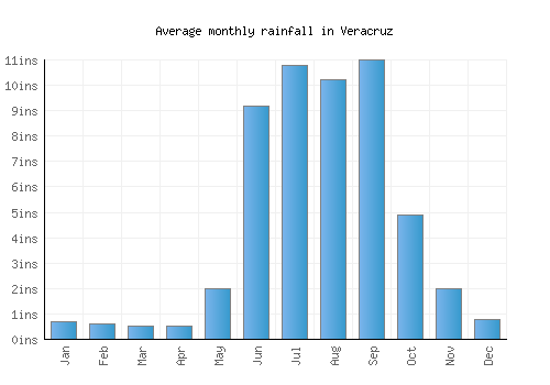 Veracruz monthly rainfall chart (inches)