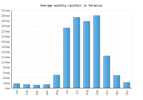 Veracruz monthly rainfall chart (mm)