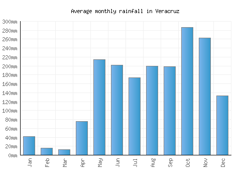 Veracruz monthly rainfall chart (mm)