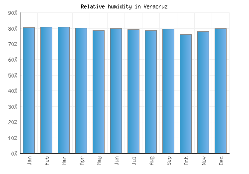 Veracruz relative humidity averages