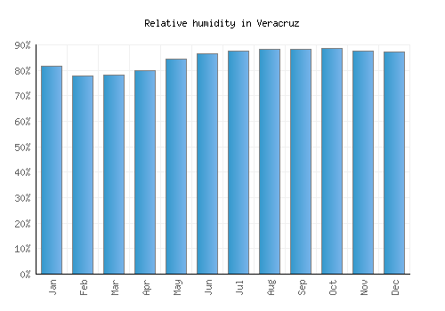 Veracruz relative humidity averages