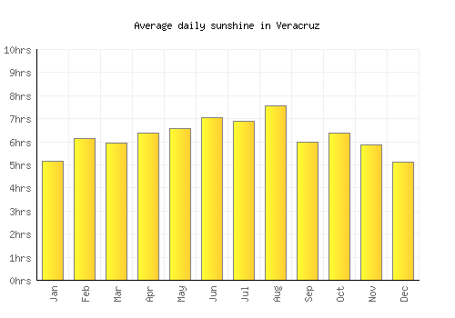 Veracruz average daily sunshine chart