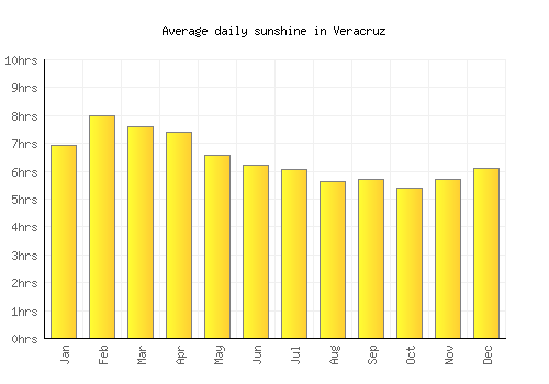 Veracruz average daily sunshine chart