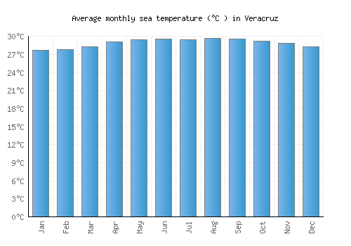 Veracruz average sea temperature chart (Celsius)