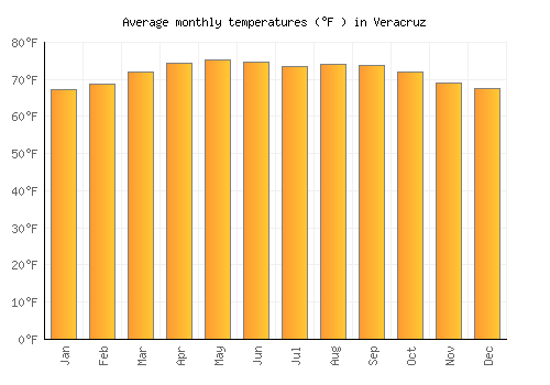 Veracruz average temperature chart (Fahrenheit)