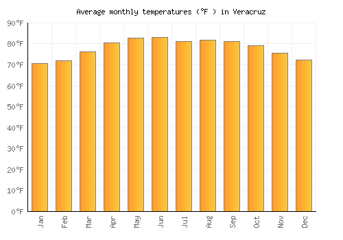 Veracruz average temperature chart (Fahrenheit)