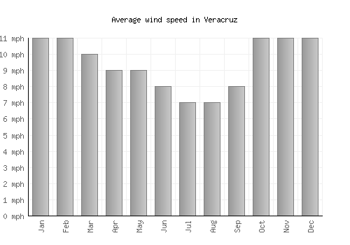 Veracruz average winspeed by month (mph)