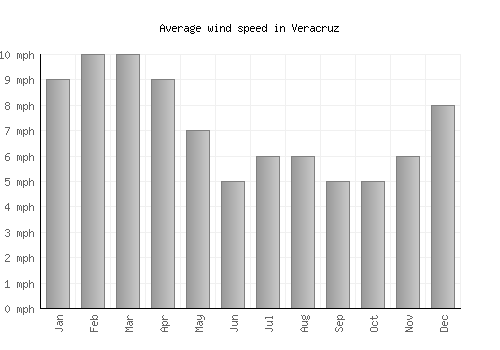 Veracruz average winspeed by month (mph)