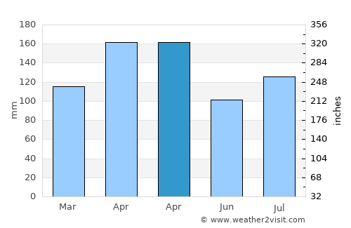 Veragua Arriba average rain in April
