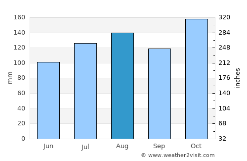 Veragua Arriba average rain in August
