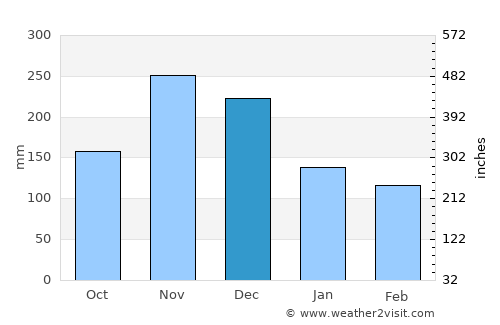 Veragua Arriba average rain in December