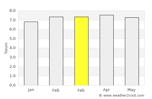 Veragua Arriba average rain in February