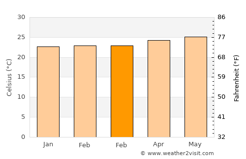 Veragua Arriba average temperature in February