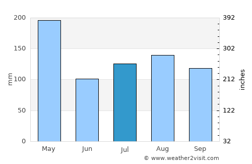 Veragua Arriba average rain in July