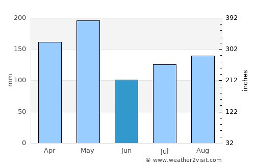 Veragua Arriba average rain in June