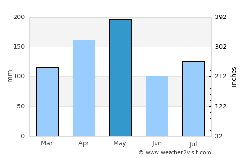 Veragua Arriba average rain in May