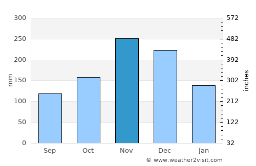 Veragua Arriba average rain in November