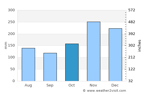 Veragua Arriba average rain in October