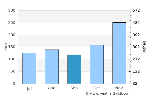 Veragua Arriba average rain in September
