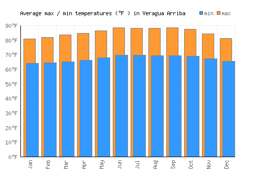 Veragua Arriba average minimum / maximum temperatures (Fahrenheit)