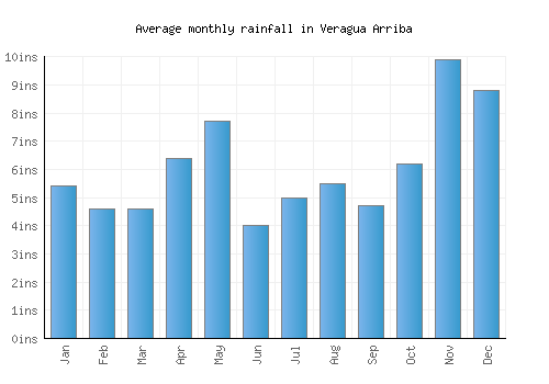Veragua Arriba monthly rainfall chart (inches)