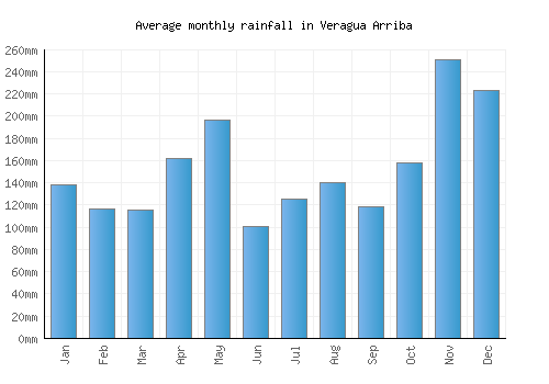Veragua Arriba monthly rainfall chart (mm)