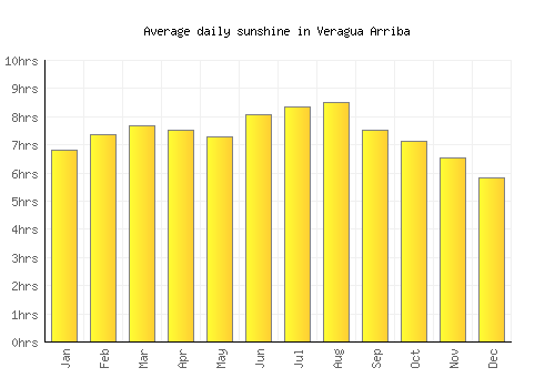 Veragua Arriba average daily sunshine chart
