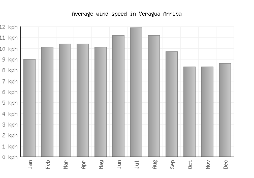 Veragua Arriba average winspeed by month (km/h)