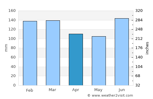 Veranópolis average rain in April