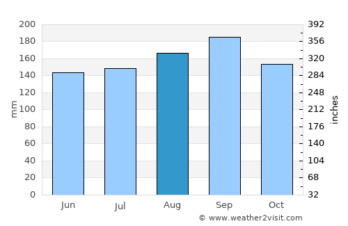 Veranópolis average rain in August
