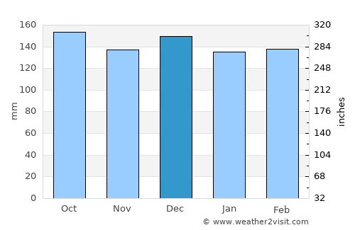 Veranópolis average rain in December
