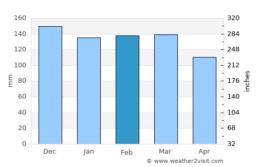 Veranópolis average rain in February