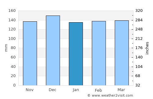 Veranópolis average rain in January