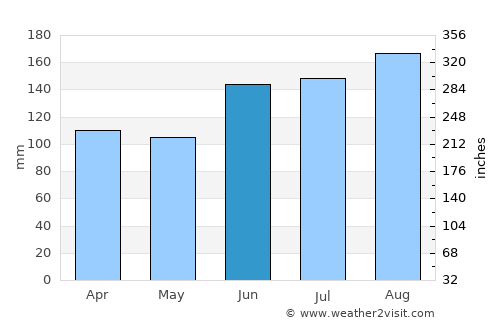 Veranópolis average rain in June