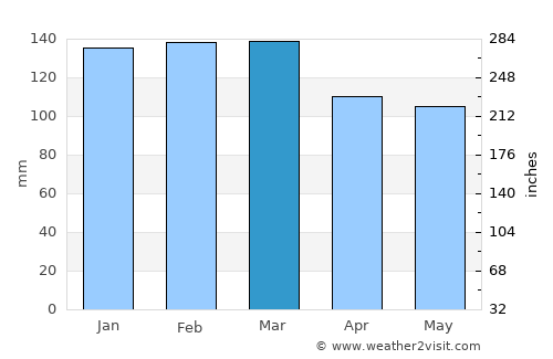 Veranópolis average rain in March