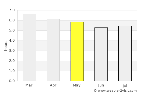 Veranópolis average rain in May