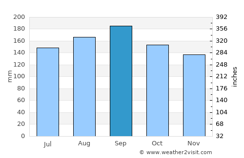 Veranópolis average rain in September