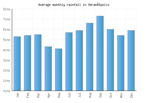Veranópolis monthly rainfall chart (inches)