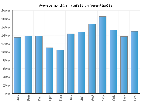 Veranópolis monthly rainfall chart (mm)