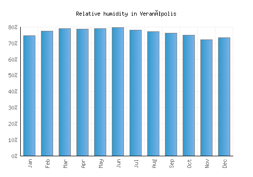 Veranópolis relative humidity averages