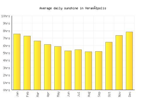 Veranópolis average daily sunshine chart