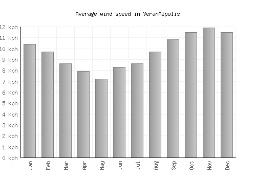 Veranópolis average winspeed by month (km/h)
