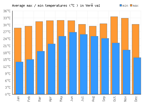 Verāval average minimum / maximum temperatures (Celsius)