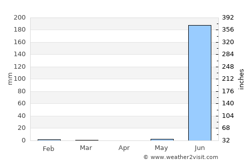Verāval average rain in April