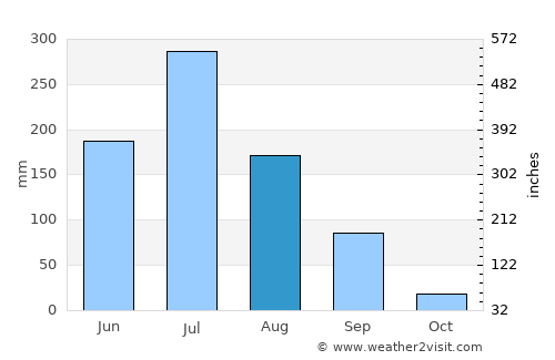 Verāval average rain in August