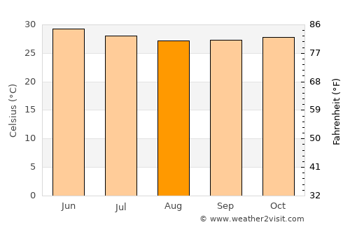 Verāval average temperature in August