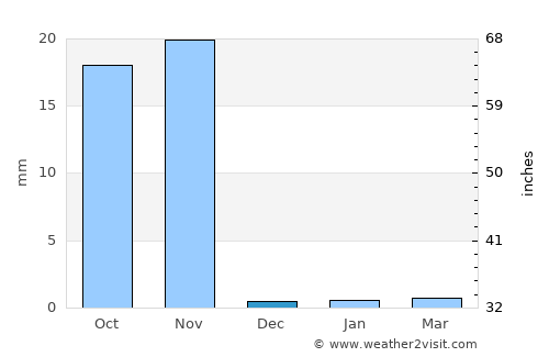 Verāval average rain in December